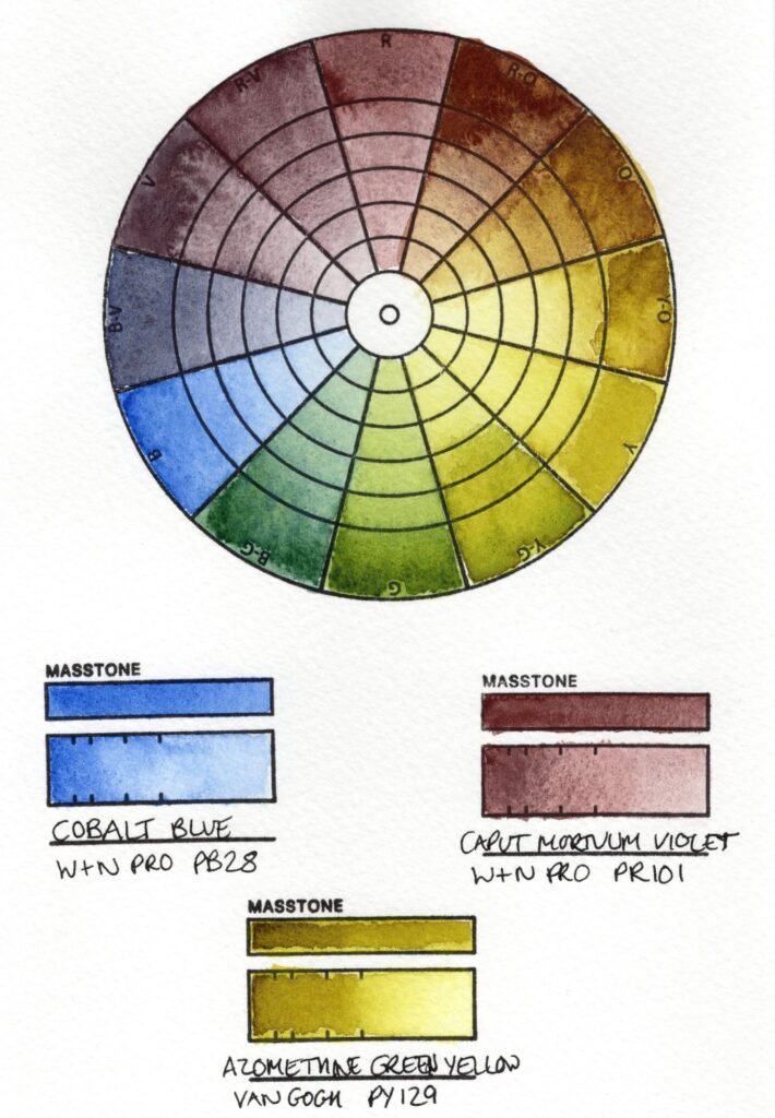 Colour wheel showing Caput Mortuum Violet, Azomethine Green Yellow and Cobalt Blue mixes.