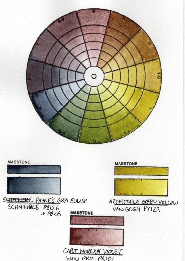 Colour wheel showing Caput Mortuum Violet, Azomethine Green Yellow and Payne's Grey Bluish mixes.